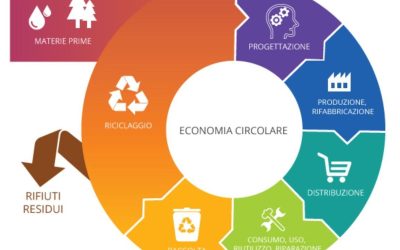 crisi gestione rifiuti economia circolare